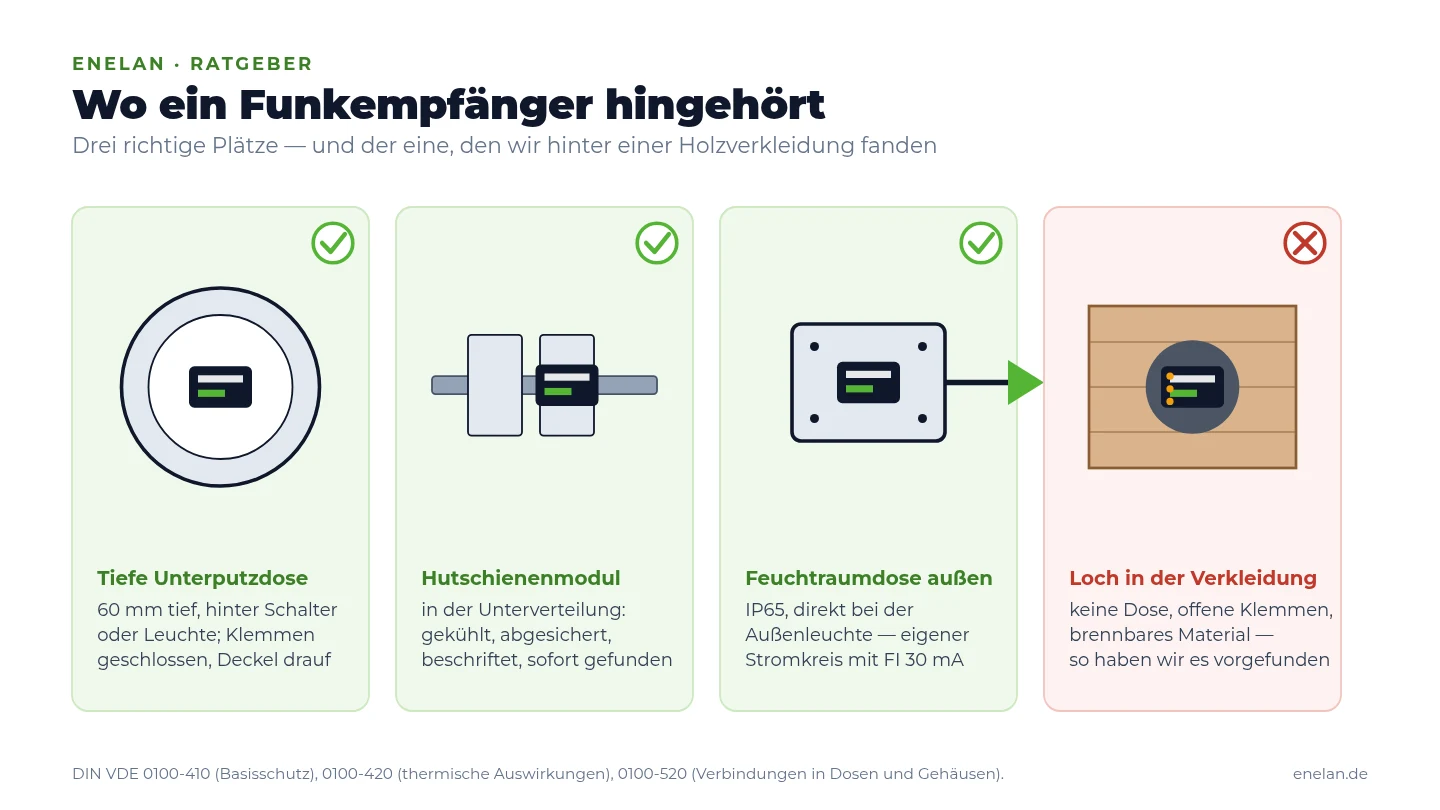 Schema: drei richtige Einbauorte für einen Funkempfänger und der falsche in der Holzverkleidung