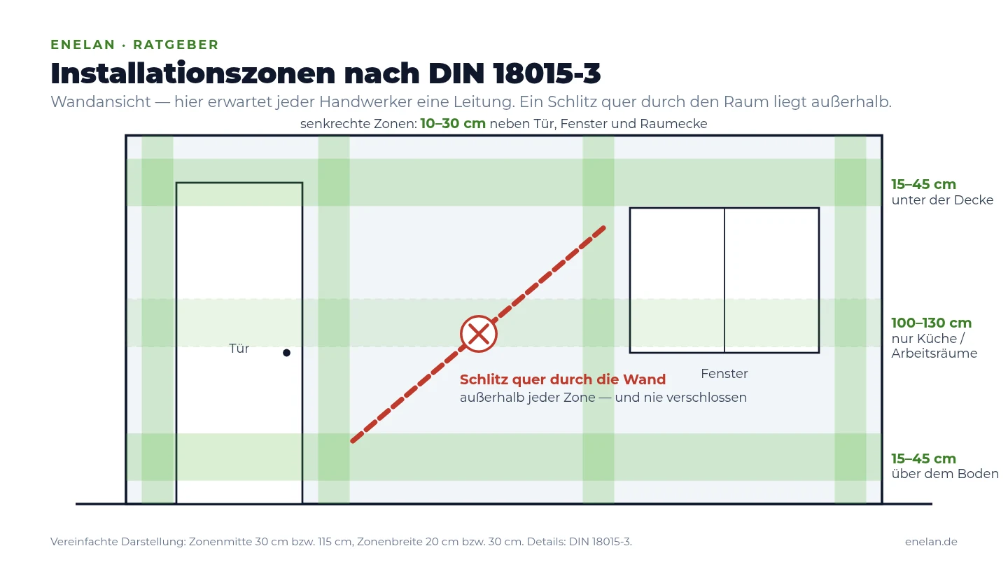 Schema der Installationszonen nach DIN 18015-3 mit einem schräg verlaufenden Schlitz außerhalb der Zonen