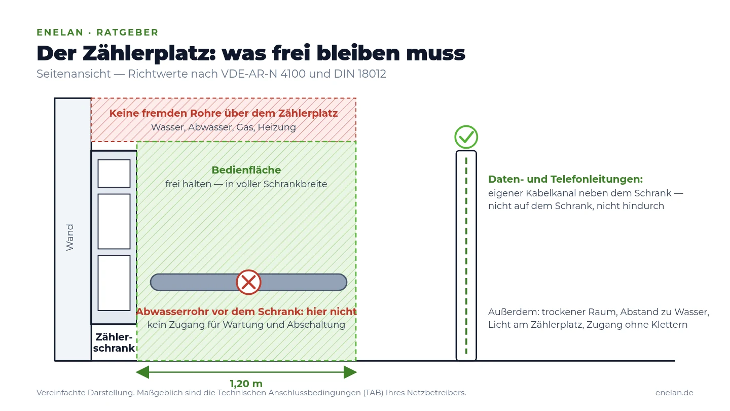 Schema: Bedienfläche 1,20 m vor dem Zählerschrank, keine fremden Rohre, Datenleitungen im eigenen Kanal